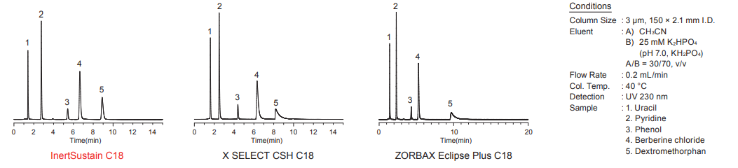 InertSustain C18 HPLC Columns Basic compounds comparison